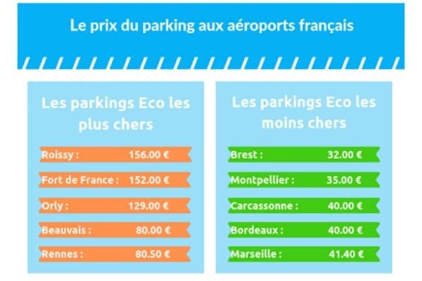 Le prix du parking dans les aéroports français
